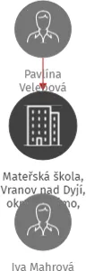 Mateřská škola, Vranov nad Dyjí, okres Znojmo, příspěvková organizace, IČO: 71013059: vizualizace vztahů osob a společností
