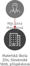Mateřská škola Zlín, Slovenská 1808, příspěvková organizace, IČO: 71007598: vizualizace vztahů osob a společností
