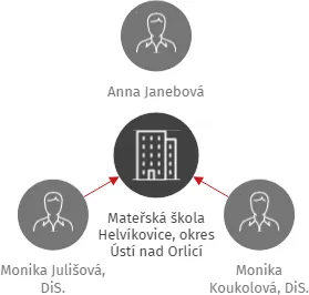 Mateřská škola Helvíkovice, okres Ústí nad Orlicí, IČO: 71006303: vizualizace vztahů osob a společností