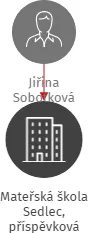 Mateřská škola Sedlec, příspěvková organizace, okres Třebíč, IČO: 71000411: vizualizace vztahů osob a společností