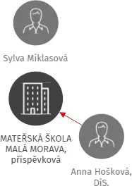 MATEŘSKÁ ŠKOLA MALÁ MORAVA, příspěvková organizace, IČO: 71008462: vizualizace vztahů osob a společností