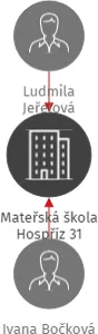 Mateřská škola Hospříz 31, IČO: 71005200: vizualizace vztahů osob a společností