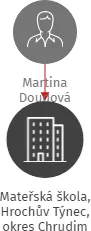 Mateřská škola, Hrochův Týnec, okres Chrudim, IČO: 71002804: vizualizace vztahů osob a společností