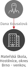 Mateřská škola, Hostěnice, okres Brno - venkov, příspěvková organizace, IČO: 71005862: vizualizace vztahů osob a společností