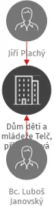 Dům dětí a mládeže Telč, příspěvková organizace, IČO: 71000402: vizualizace vztahů osob a společností