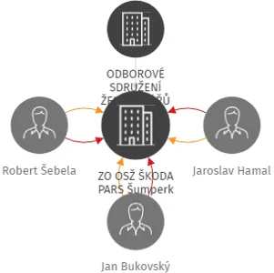 ZO OSŽ ŠKODA PARS Šumperk, IČO: 71005102: vizualizace vztahů osob a společností