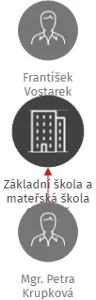 Základní škola a mateřská škola Obrataň, IČO: 71001271: vizualizace vztahů osob a společností