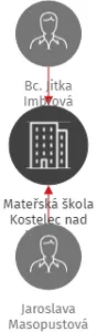 Mateřská škola Kostelec nad Vltavou, IČO: 71006095: vizualizace vztahů osob a společností