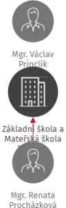 Základní škola a Mateřská škola Zakřany, příspěvková organizace, IČO: 71005587: vizualizace vztahů osob a společností