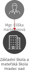 Základní škola a mateřská škola Hradec nad Svitavou, okres Svitavy, IČO: 71009388: vizualizace vztahů osob a společností