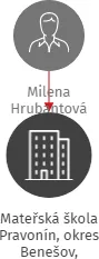 Mateřská škola Pravonín, okres Benešov, příspěvková organizace, IČO: 71002138: vizualizace vztahů osob a společností