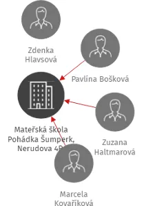 Mateřská škola Pohádka Šumperk, Nerudova 4B, příspěvková organizace, IČO: 71011994: vizualizace vztahů osob a společností