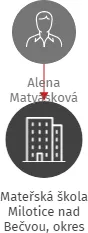 Mateřská škola Milotice nad Bečvou, okres Přerov -příspěvková organizace, IČO: 71005374: vizualizace vztahů osob a společností