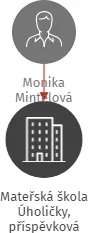 Mateřská škola Úholičky, příspěvková organizace, IČO: 71000551: vizualizace vztahů osob a společností