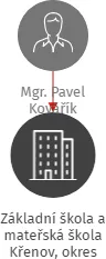 Základní škola a mateřská škola Křenov, okres Svitavy, IČO: 71004874: vizualizace vztahů osob a společností