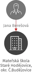 Mateřská škola Staré Hodějovice, okr. Č.Budějovice, IČO: 71000151: vizualizace vztahů osob a společností