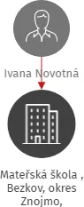 Mateřská škola , Bezkov, okres Znojmo, příspěvková organizace, IČO: 71008713: vizualizace vztahů osob a společností