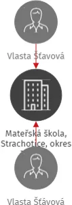 Mateřská škola, Strachotice, okres Znojmo, příspěvková organizace, IČO: 71000909: vizualizace vztahů osob a společností
