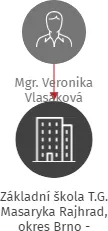 Základní škola T.G. Masaryka Rajhrad, okres Brno - venkov, příspěvková organizace, IČO: 71000135: vizualizace vztahů osob a společností