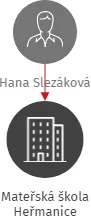 Mateřská škola Heřmanice, IČO: 71003100: vizualizace vztahů osob a společností