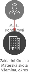 Základní škola a Mateřská škola Všemina, okres Zlín, příspěvková organizace, IČO: 71004106: vizualizace vztahů osob a společností