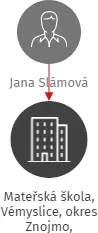 Mateřská škola, Vémyslice, okres Znojmo, příspěvková organizace, IČO: 71011277: vizualizace vztahů osob a společností