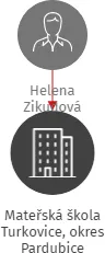 Mateřská škola Turkovice, okres Pardubice, IČO: 71006796: vizualizace vztahů osob a společností