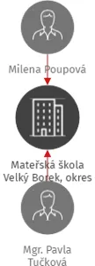 Mateřská škola Velký Borek, okres Mělník, příspěvková organizace, IČO: 71002821: vizualizace vztahů osob a společností