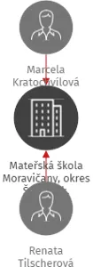 Mateřská škola Moravičany, okres Šumperk, příspěvková organizace, IČO: 71002201: vizualizace vztahů osob a společností