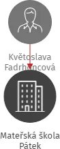 Mateřská škola Pátek, IČO: 71001212: vizualizace vztahů osob a společností