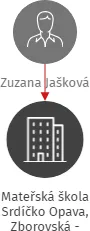 Mateřská škola Srdíčko Opava, Zborovská - příspěvková organizace, IČO: 71000194: vizualizace vztahů osob a společností