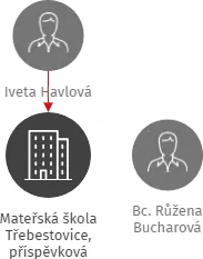 Mateřská škola Třebestovice, příspěvková organizace, IČO: 71001956: vizualizace vztahů osob a společností