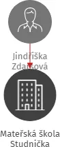 Mateřská škola Studnička, IČO: 71011552: vizualizace vztahů osob a společností