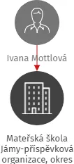 Mateřská škola Jámy-příspěvková organizace, okres Žďár nad Sázavou, IČO: 71011790: vizualizace vztahů osob a společností