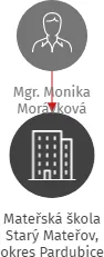 Mateřská škola Starý Mateřov, okres Pardubice, IČO: 71008101: vizualizace vztahů osob a společností