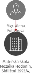 Mateřská škola Mozaika Hodonín, Sídlištní 3993/4, příspěvková organizace, IČO: 71002588: vizualizace vztahů osob a společností