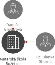 Mateřská škola Božetice, IČO: 71000569: vizualizace vztahů osob a společností
