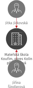 Mateřská škola Kouřim, okres Kolín příspěvková organizace, IČO: 71009728: vizualizace vztahů osob a společností