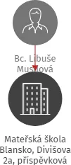 Mateřská škola Blansko, Divišova 2a, příspěvková organizace, IČO: 71006362: vizualizace vztahů osob a společností