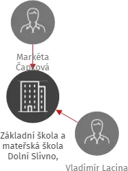 Základní škola a mateřská škola Dolní Slivno, příspěvková organizace, IČO: 71007245: vizualizace vztahů osob a společností