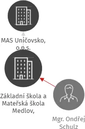 Základní škola a Mateřská škola Medlov, příspěvková organizace, IČO: 71002162: vizualizace vztahů osob a společností