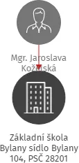 Základní škola Bylany sídlo Bylany 104, PSČ 28201 Český Brod,příspěvková organizace, IČO: 71009094: vizualizace vztahů osob a společností