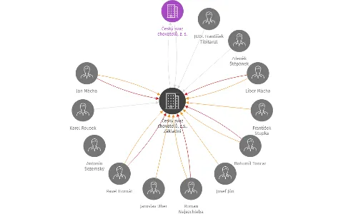 Český svaz chovatelů, z.s., Základní organizace České Budějovice 8 - holubi, IČO: 71006664: vizualizace vztahů osob a společností