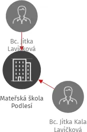 Mateřská škola Podlesí, IČO: 71000542: vizualizace vztahů osob a společností