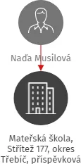 Mateřská škola, Střítež 177, okres Třebíč, příspěvková organizace, IČO: 71012141: vizualizace vztahů osob a společností