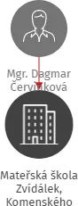 Mateřská škola Zvídálek, Komenského náměstí 495, Slavkov u Brna, příspěvková organizace, IČO: 71002391: vizualizace vztahů osob a společností