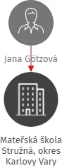 Mateřská škola Stružná, okres Karlovy Vary, IČO: 71005307: vizualizace vztahů osob a společností