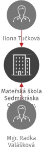 Mateřská škola Sedmikráska Ohnišťany, příspěvková organizace, IČO: 71004246: vizualizace vztahů osob a společností