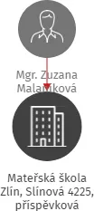 Mateřská škola Zlín, Slínová 4225, příspěvková organizace, IČO: 71006966: vizualizace vztahů osob a společností