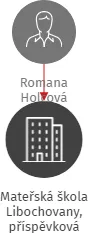 Mateřská škola Libochovany, příspěvková organizace, IČO: 71010068: vizualizace vztahů osob a společností